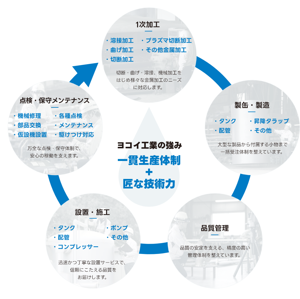 ヨコイ工業の強み 一貫生産体制